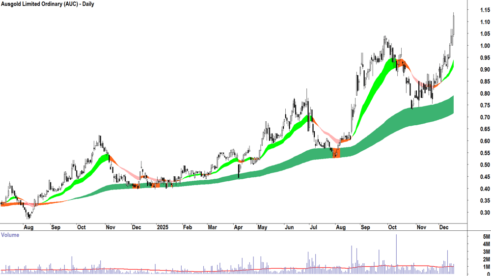 Ausgold (ASX-AUC) Daily chart 17 December 2025