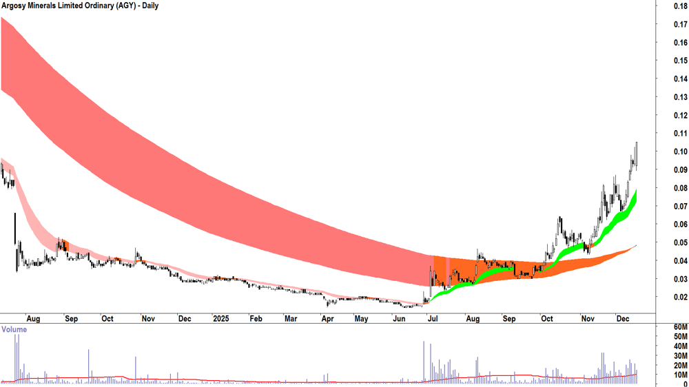 Argosy Minerals (ASX-AGY) Daily chart 17 December 2025