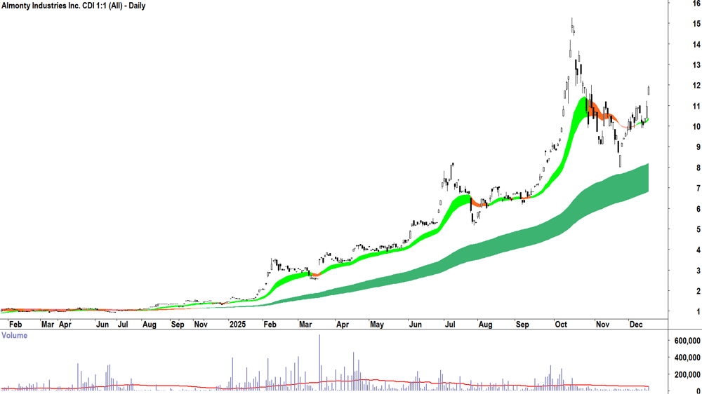 Almonty Industries (ASX-AII) Daily chart 17 December 2025