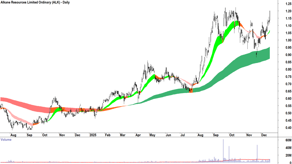 Alkane Resources (ASX-ALK) Daily chart 17 December 2025