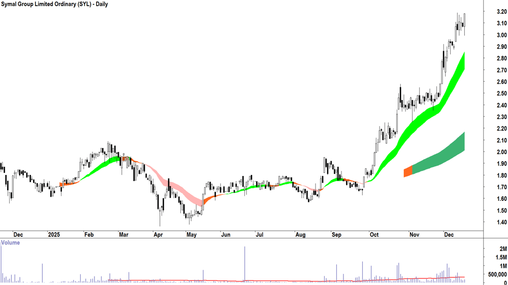 Symal Group (ASX-SYL) Daily chart 17 December 2025