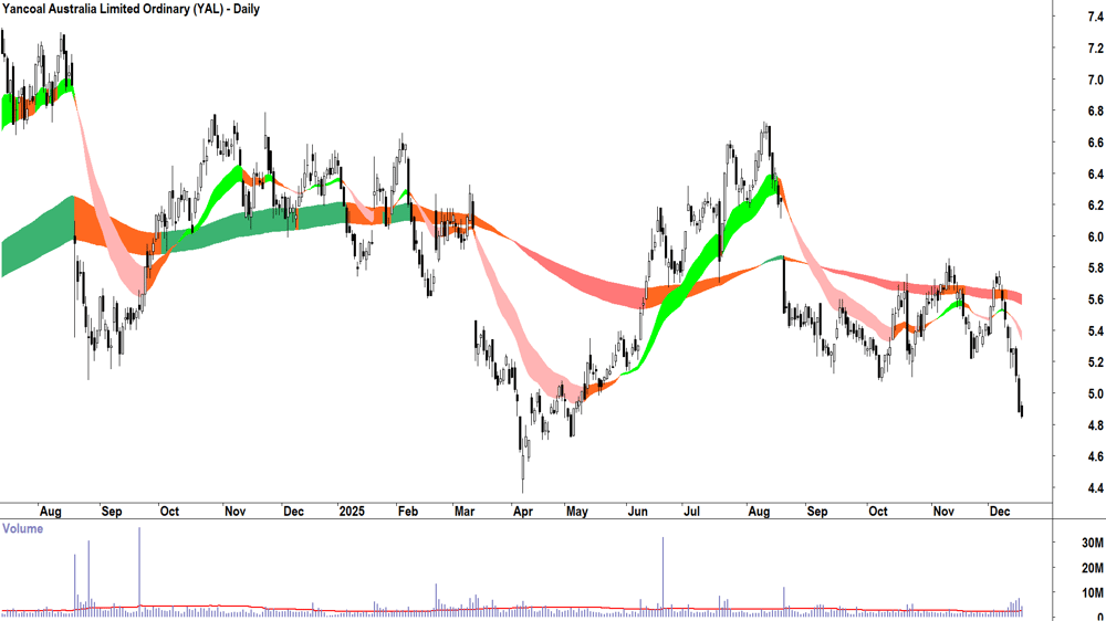 Yancoal Australia (ASX-YAL) Daily chart 17 December 2025