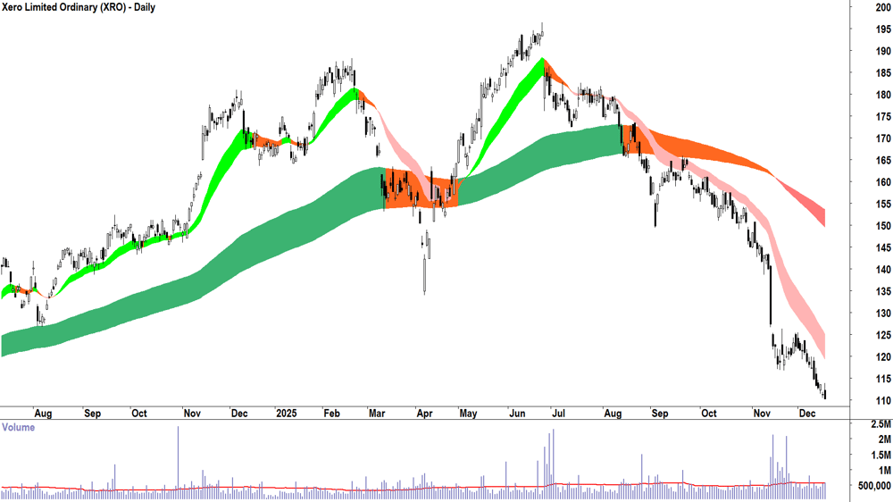 Xero (ASX-XRO) Daily chart 17 December 2025