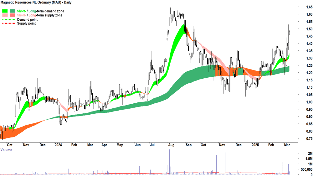 Magnetic Resources (ASX-MAU) daily chart 12 March 2025