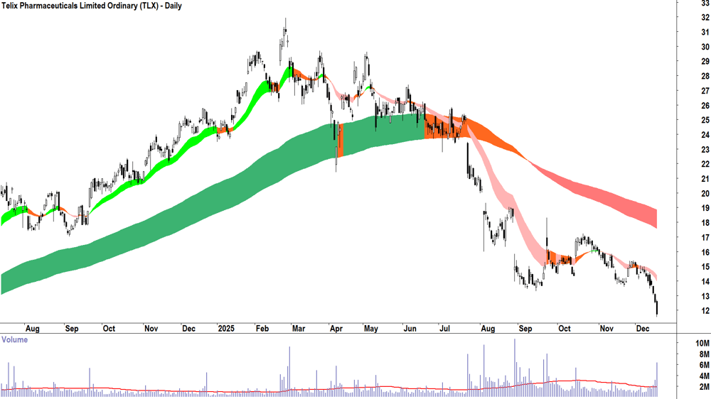 Telix Pharmaceuticals (ASX-TLX) Daily chart 17 December 2025