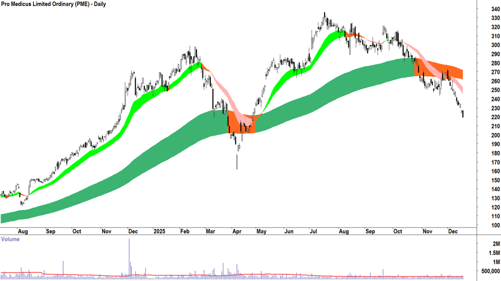 Pro Medicus (ASX-PME) Daily chart 17 December 2025