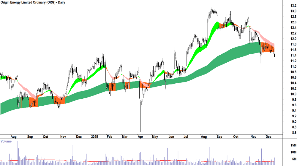 Origin Energy (ASX-ORG) Daily chart 17 December 2025