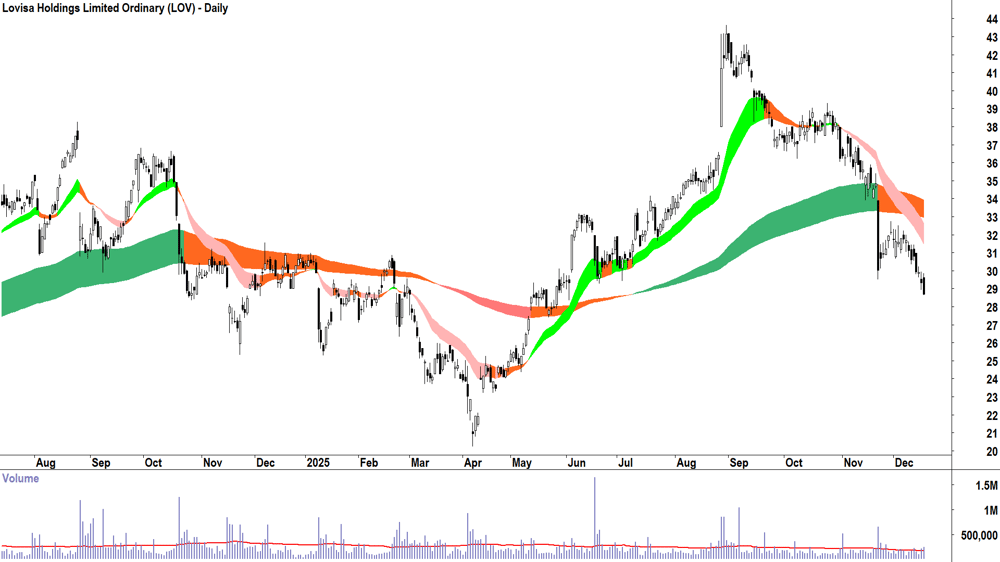 Lovisa Holdings (ASX-LOV) Daily chart 17 December 2025