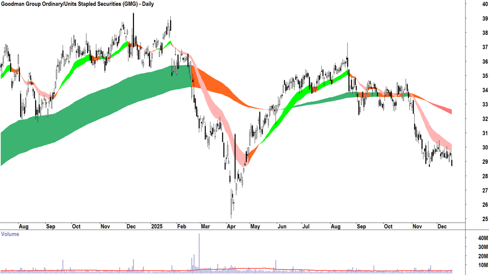 Goodman Group (ASX-GMG) Daily chart 17 December 2025