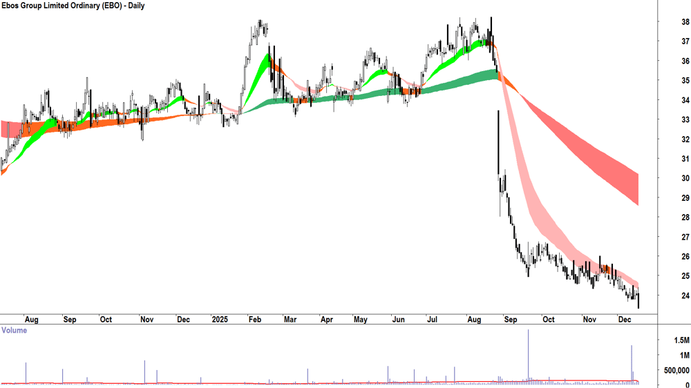 Ebos Group (ASX-EBO) Daily chart 17 December 2025