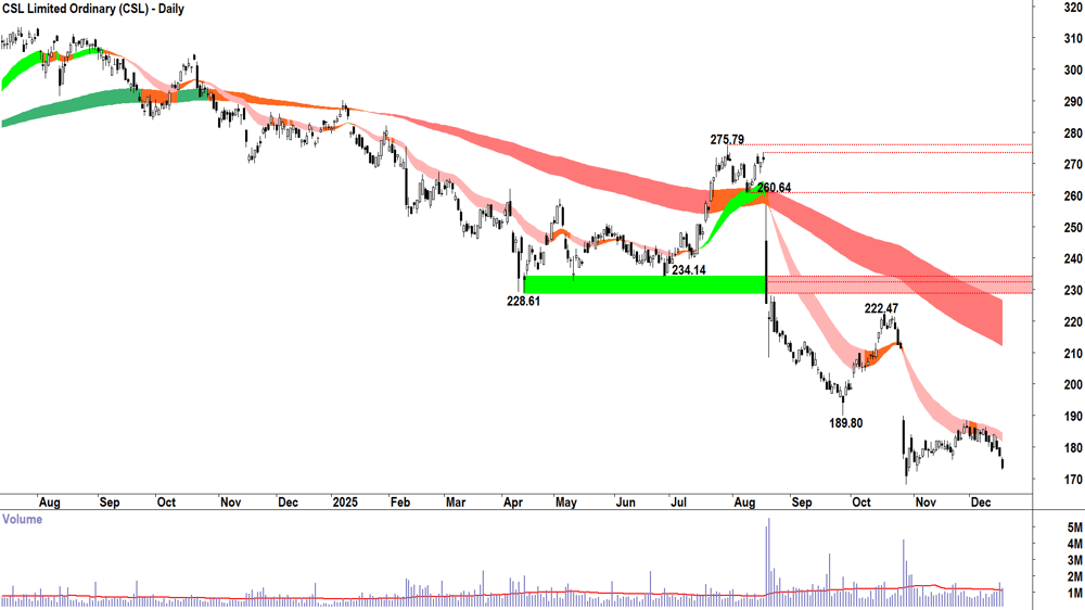 CSL (ASX-CSL) Daily chart 17 December 2025