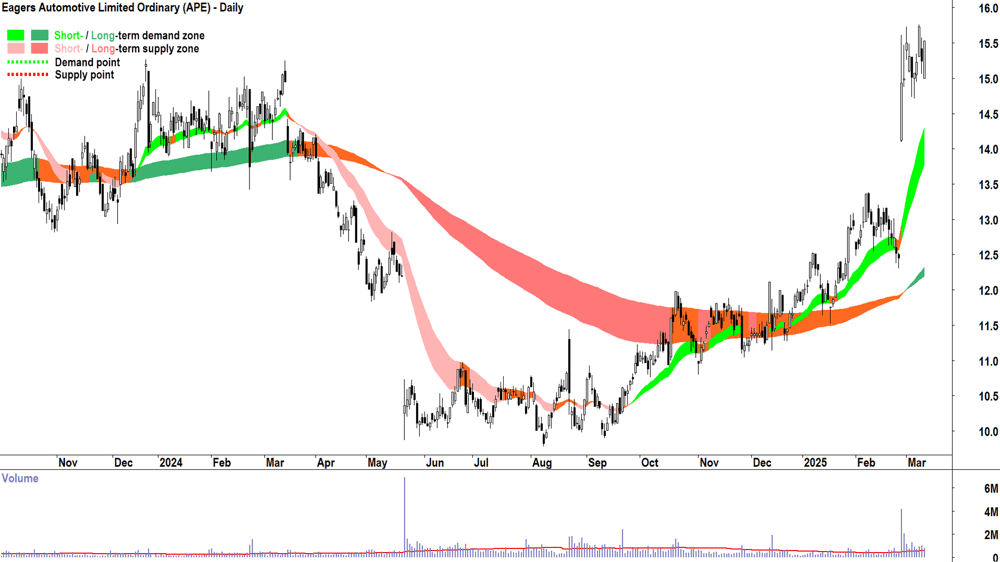 Eagers Automotive (ASX-APE) daily chart 12 March 2025