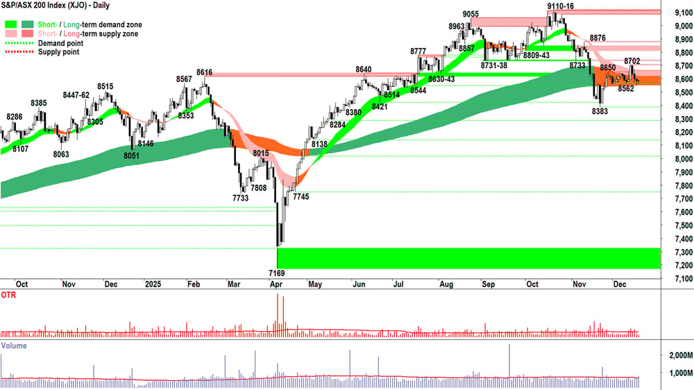ASX 200 (XJO) chart 18 Dec