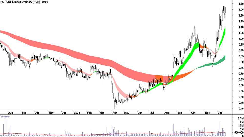 HOT Chili (ASX-HCH) Daily chart 18 December 2025