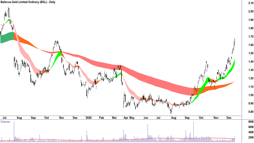 Bellevue Gold (ASX-BGL) Daily chart 18 December 2025