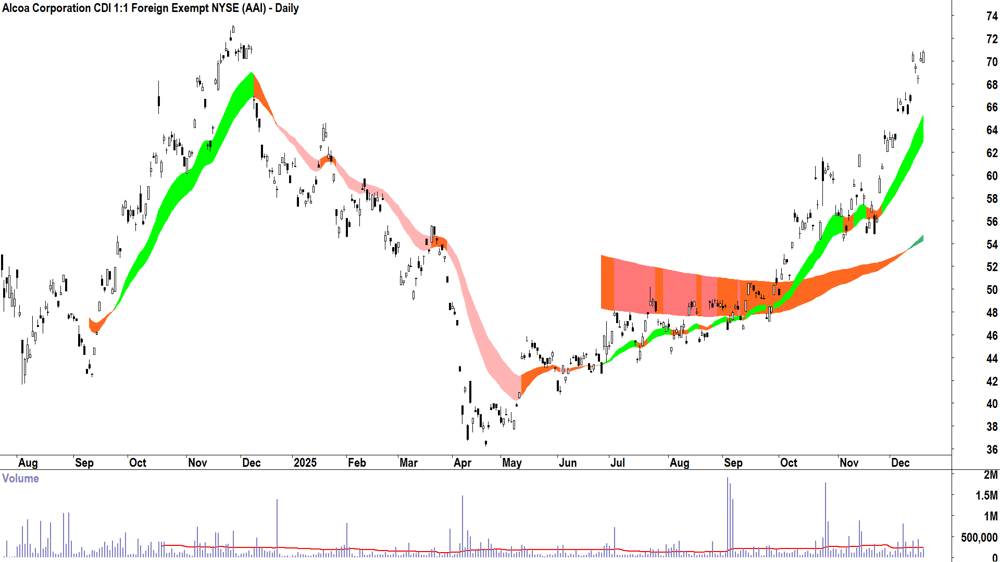 Alcoa Corp. (ASX-AAI) Daily chart 18 December 2025