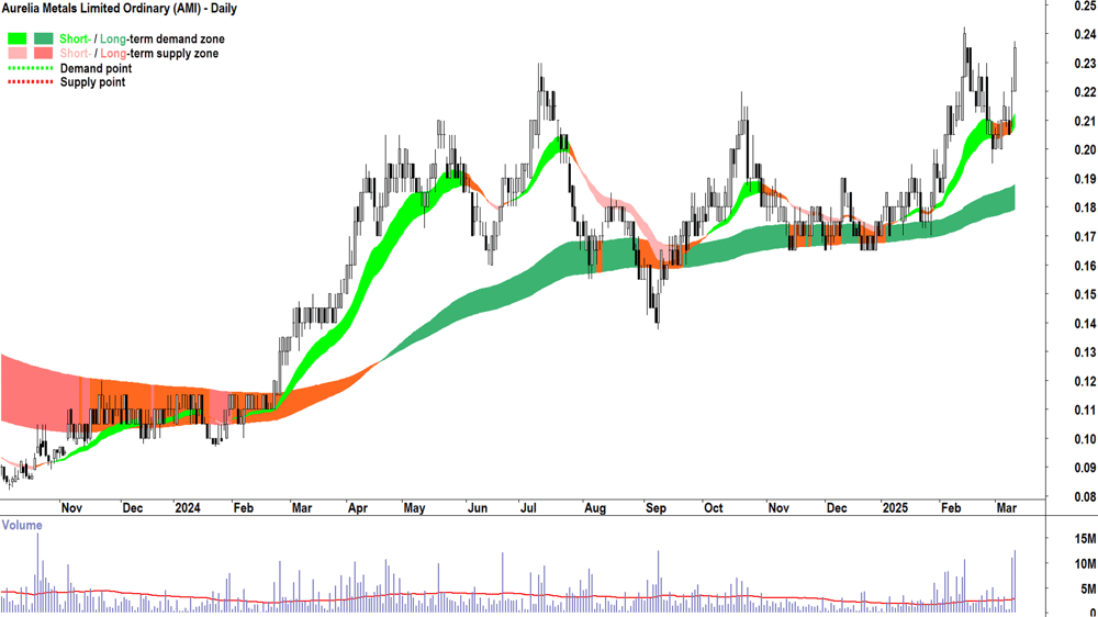 Aurelia Metals (ASX-AMI) daily chart 12 March 2025