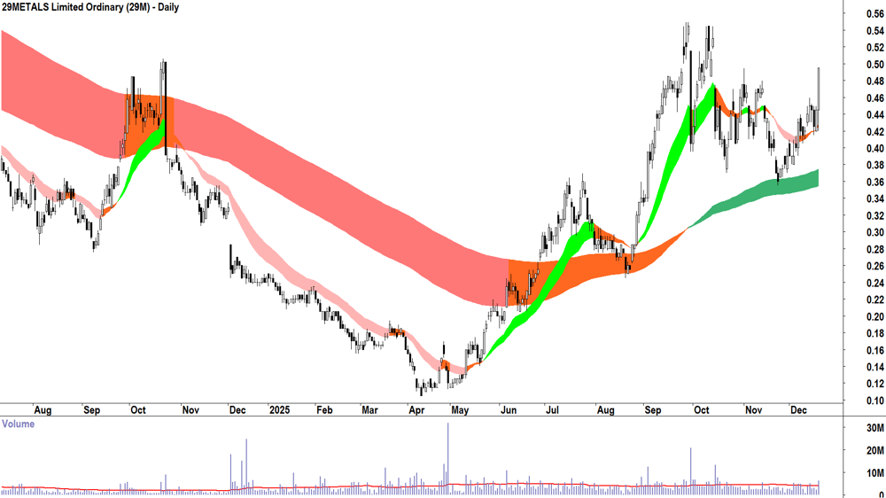 29METALS (ASX-29M) Daily chart 18 December 2025