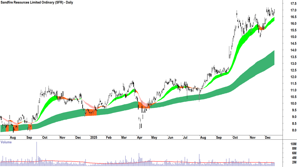 Sandfire Resources (ASX-SFR) Daily chart 18 December 2025