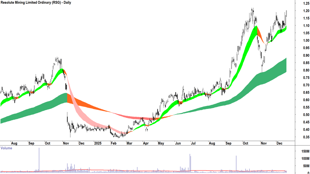 Resolute Mining (ASX-RSG) Daily chart 18 December 2025