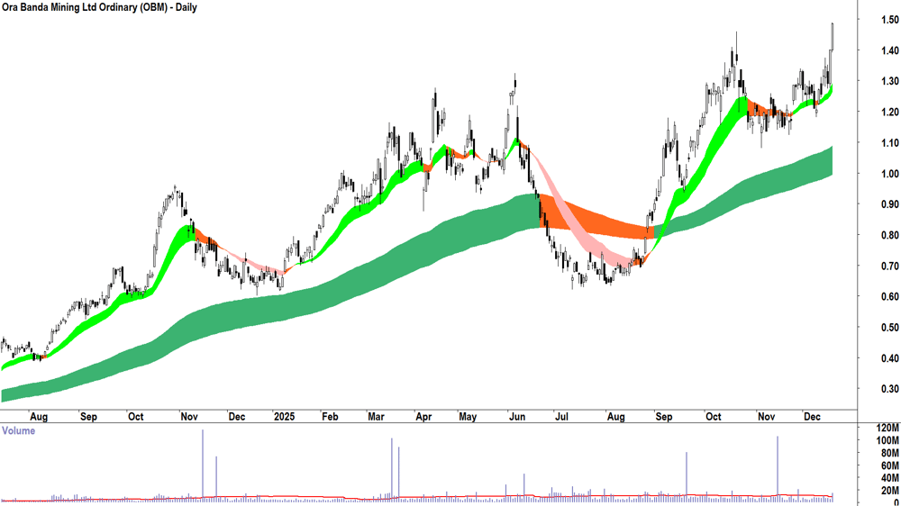Ora Banda Mining (ASX-OBM) Daily chart 18 December 2025