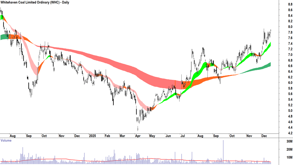 Whitehaven Coal (ASX-WHC) Daily chart 18 December 2025