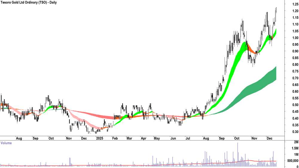 Tesoro Gold (ASX-TSO) Daily chart 18 December 2025
