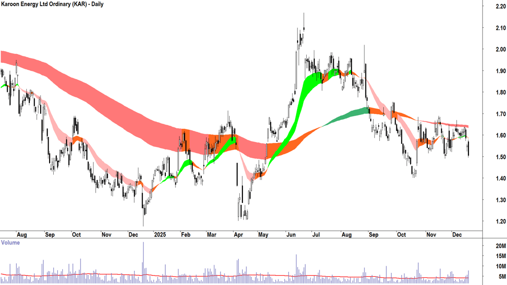Karoon Energy (ASX-KAR) Daily chart 18 December 2025