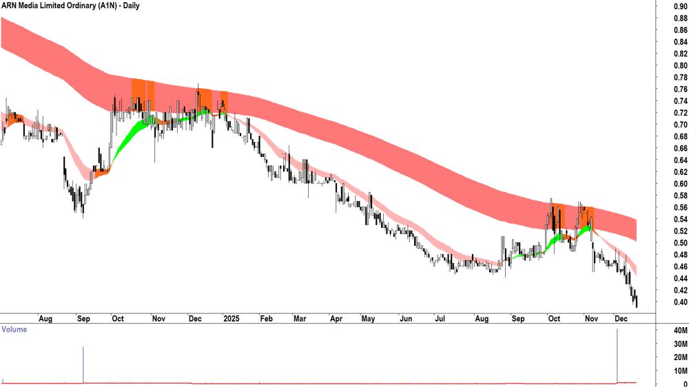 ARN Media (ASX-A1N) Daily chart 18 December 2025
