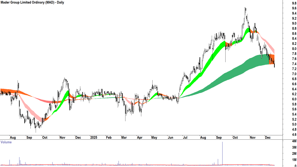 Mader Group (ASX-MAD) Daily chart 18 December 2025