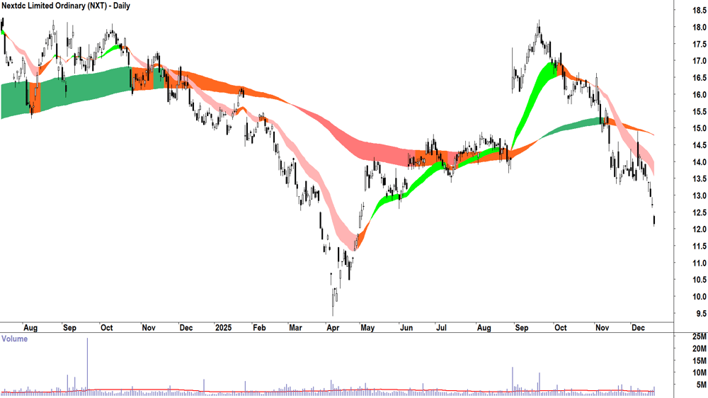 Nextdc (ASX-NXT) Daily chart 18 December 2025