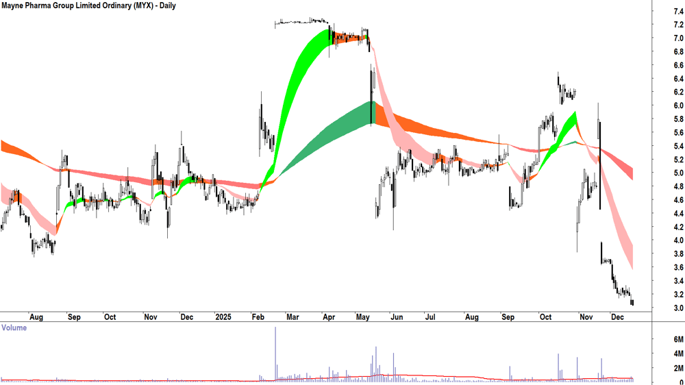 Mayne Pharma Group (ASX-MYX) Daily chart 18 December 2025