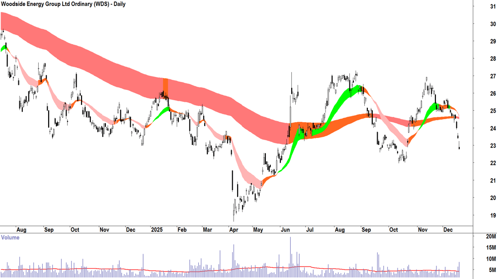 Woodside Energy Group (ASX-WDS) Daily chart 18 December 2025