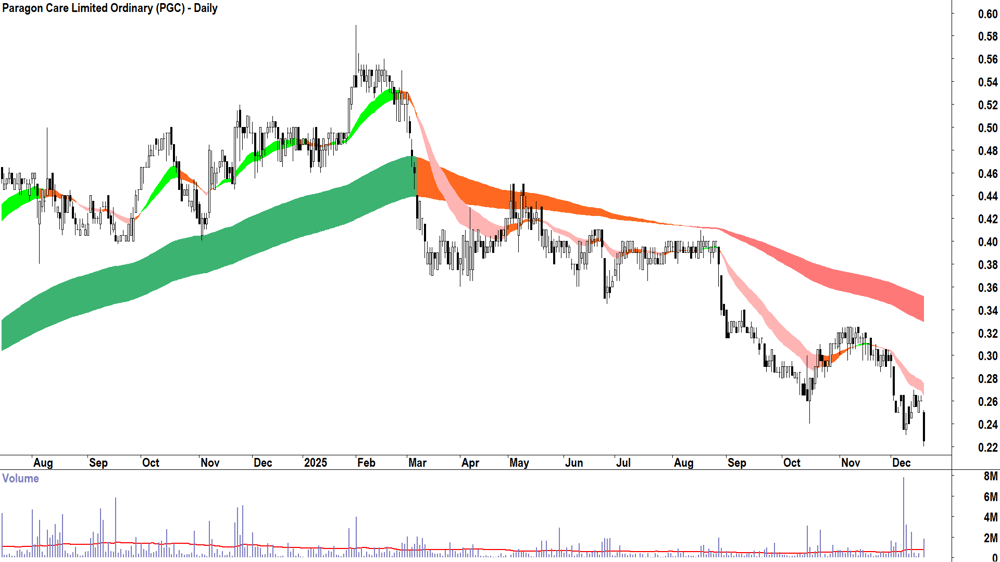Paragon Care (ASX-PGC) Daily chart 18 December 2025