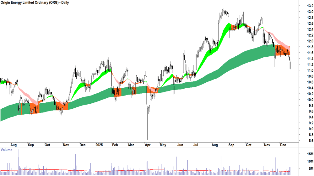 Origin Energy (ASX-ORG) Daily chart 18 December 2025