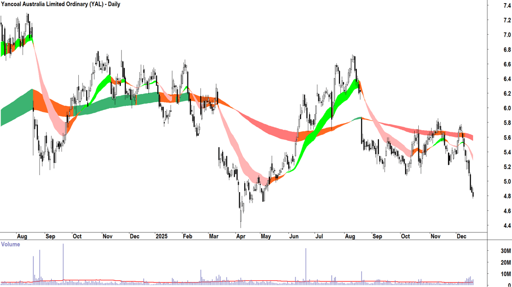 Yancoal Australia (ASX-YAL) Daily chart 18 December 2025