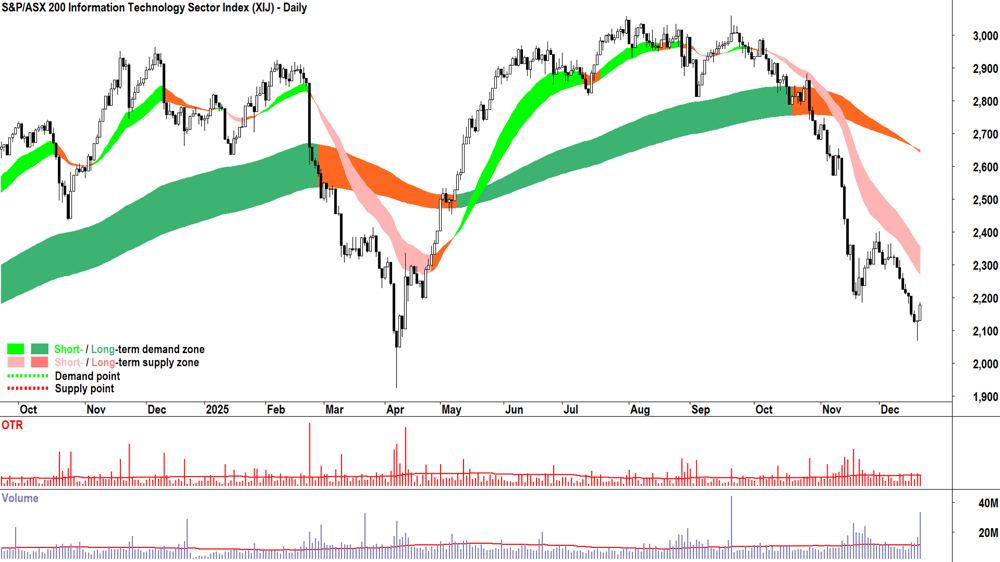 Information Technology Sector Index (XIJ) chart 19 Dec