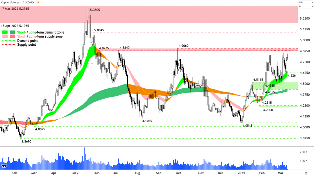 High Grade Copper Futures (Front month, back-adjusted) COMEX chart 12 March 2025