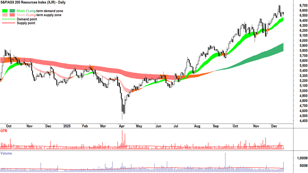 Resources Sector Index (XJR) chart 19 Dec