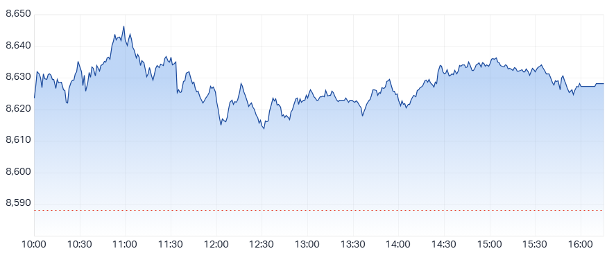 ASX 200 (XJO) intraday chart 19 Dec