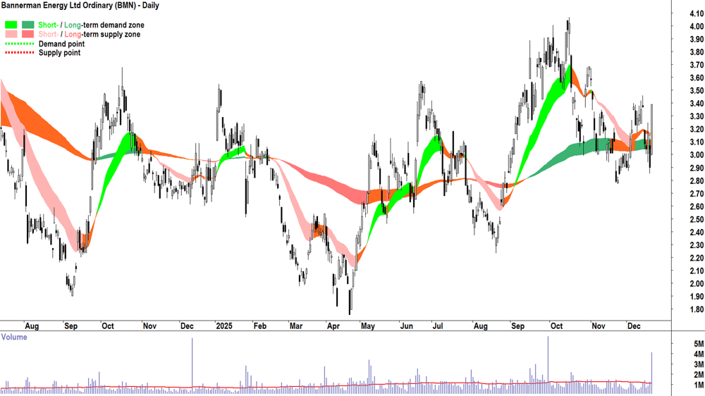 Bannerman Resources (ASX-BMN) chart 19 Dec