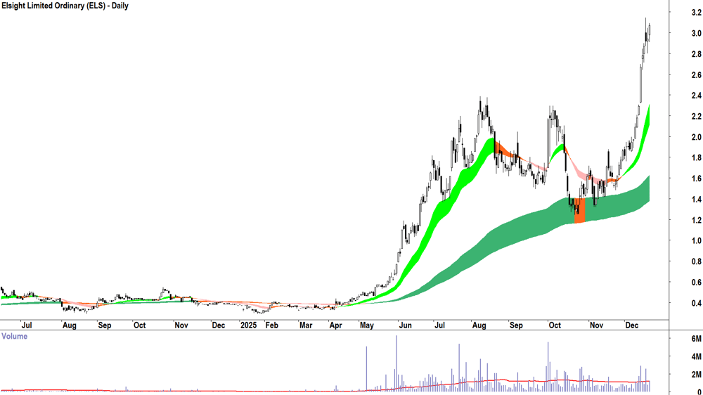 Elsight (ASX-ELS) Daily chart 19 December 2025