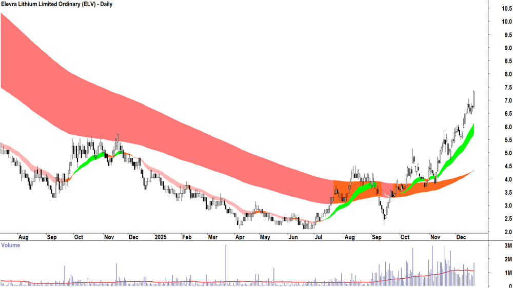 Elevra Lithium (ASX-ELV) Daily chart 19 December 2025