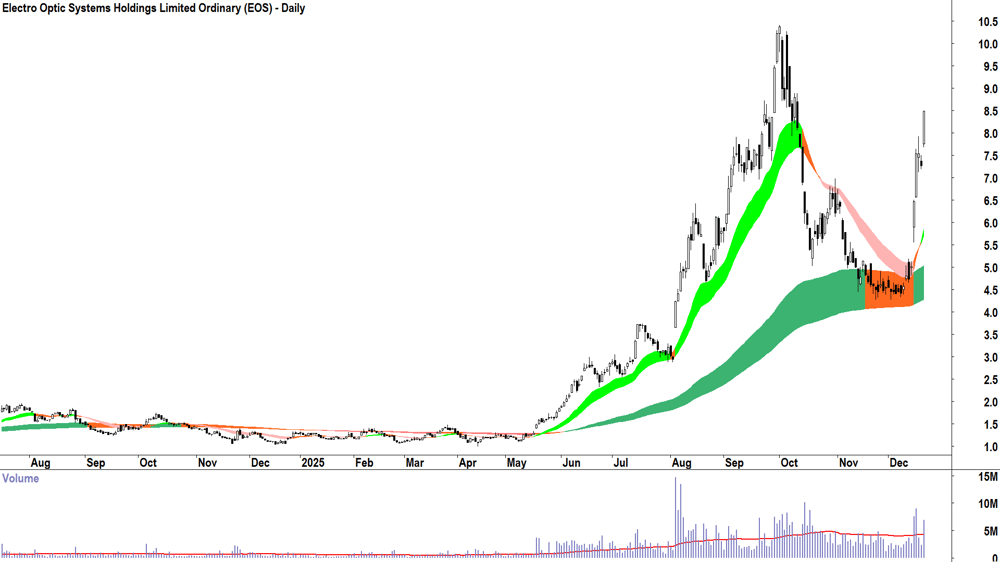 Electro Optic Systems Holdings (ASX-EOS) Daily chart 19 December 2025