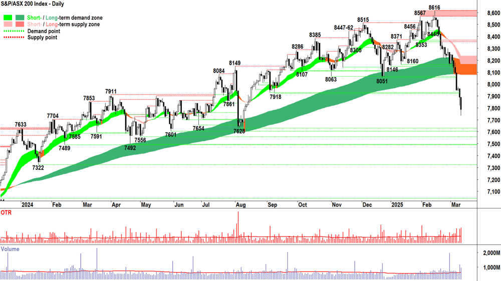 S&P-ASX 200 (XJO) Intraday chart 12 March 2025