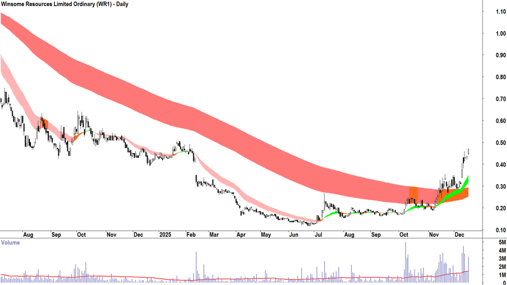 Winsome Resources (ASX-WR1) Daily chart 19 December 2025
