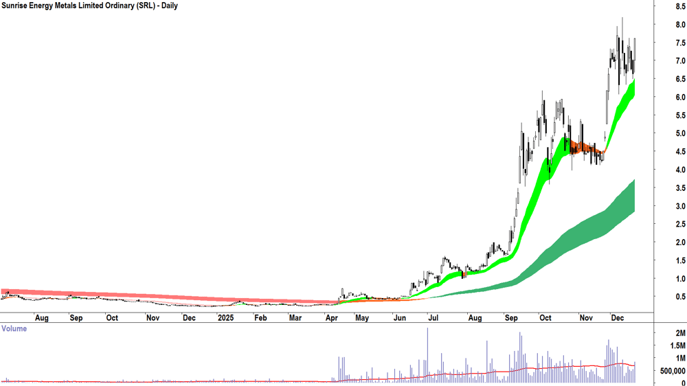 Sunrise Energy Metals (ASX-SRL) Daily chart 19 December 2025