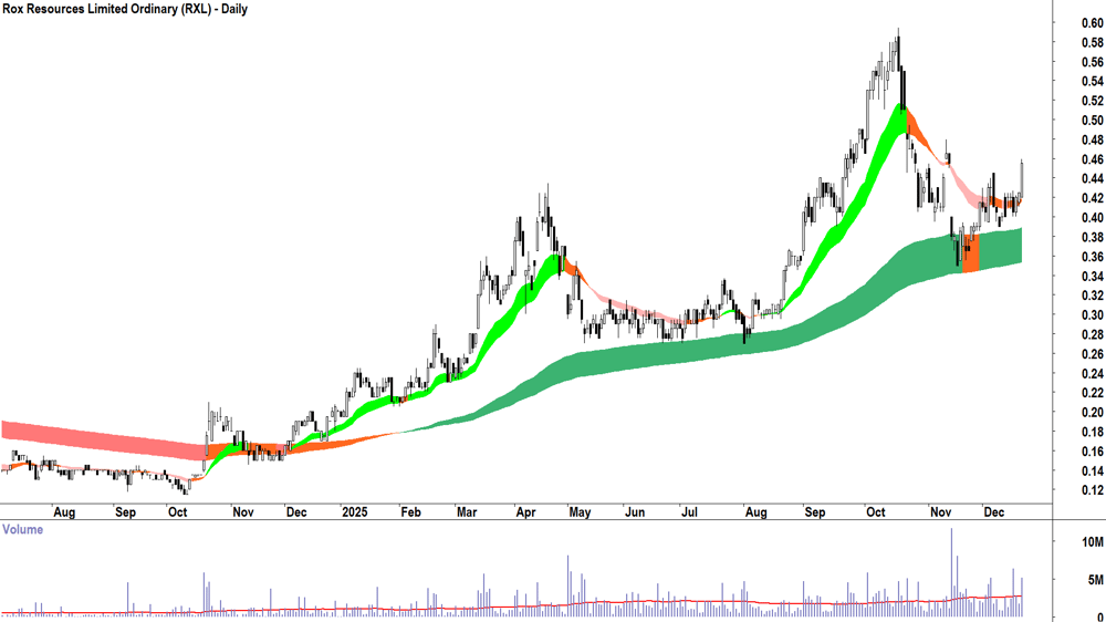 Rox Resources (ASX-RXL) Daily chart 19 December 2025