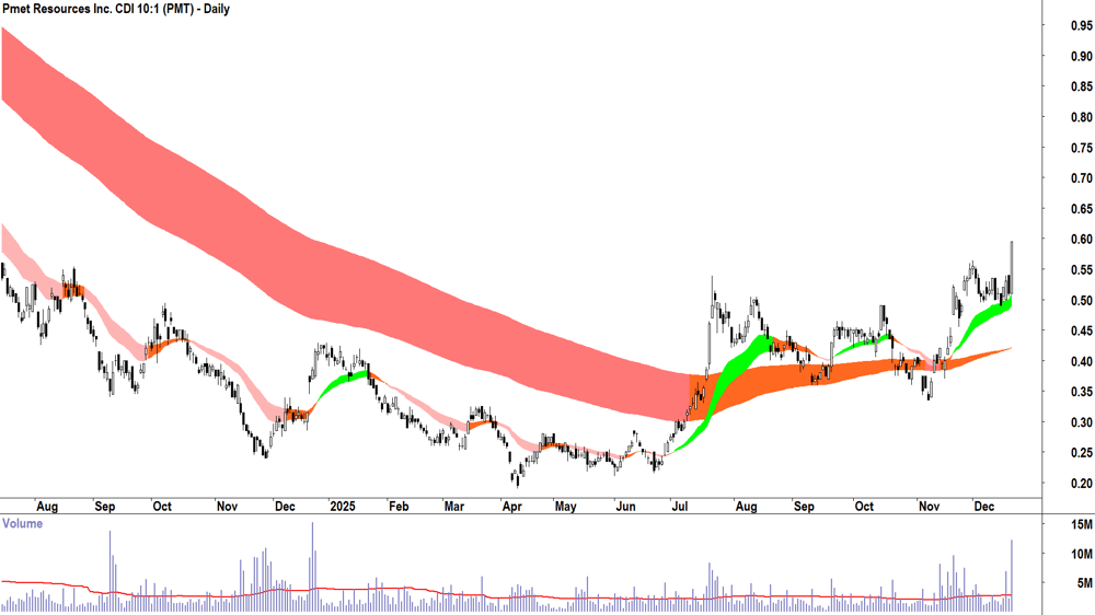 Pmet Resources (ASX-PMT) Daily chart 19 December 2025