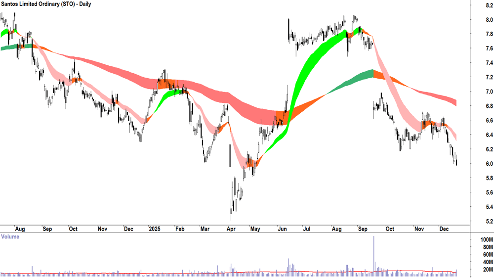 Santos (ASX-STO) Daily chart 19 December 2025